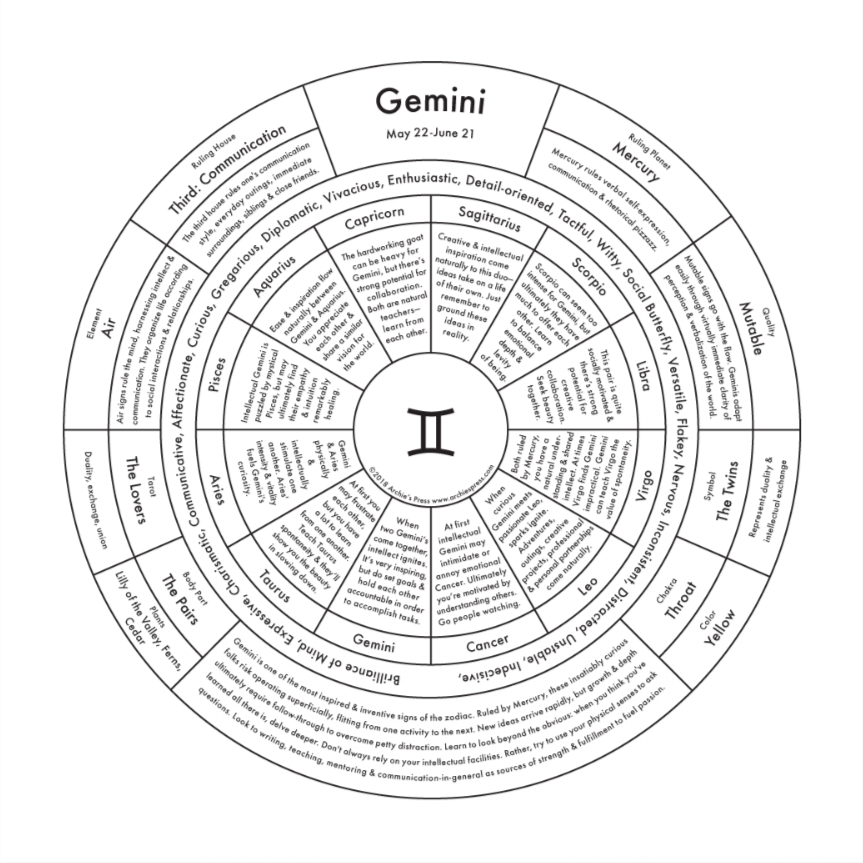 Gemini Chart Print